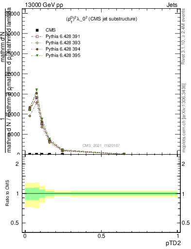 Plot of j.ptd2 in 13000 GeV pp collisions