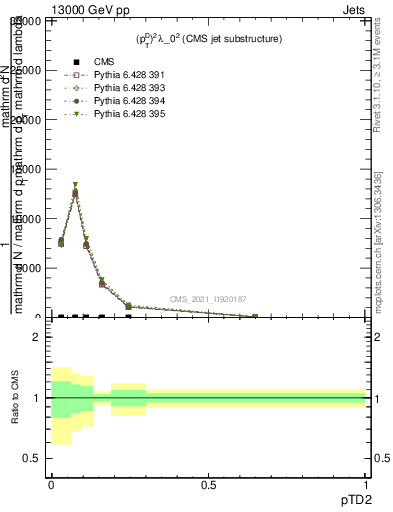 Plot of j.ptd2 in 13000 GeV pp collisions