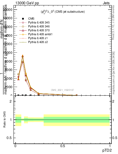 Plot of j.ptd2 in 13000 GeV pp collisions