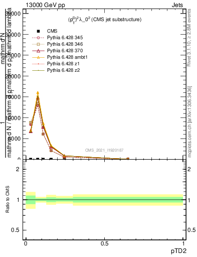 Plot of j.ptd2 in 13000 GeV pp collisions