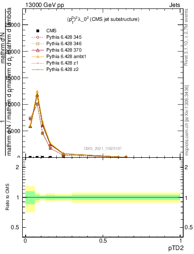 Plot of j.ptd2 in 13000 GeV pp collisions