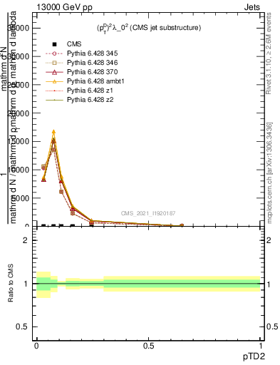 Plot of j.ptd2 in 13000 GeV pp collisions