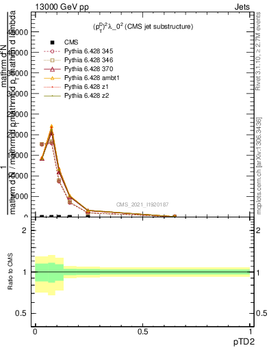 Plot of j.ptd2 in 13000 GeV pp collisions