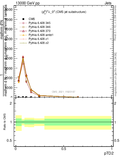 Plot of j.ptd2 in 13000 GeV pp collisions