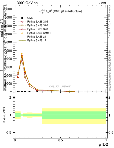 Plot of j.ptd2 in 13000 GeV pp collisions