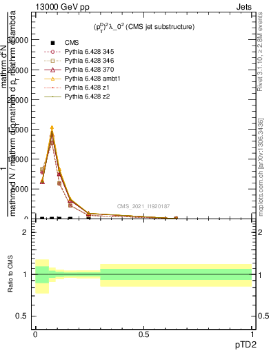 Plot of j.ptd2 in 13000 GeV pp collisions