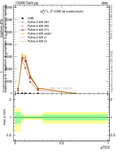 Plot of j.ptd2 in 13000 GeV pp collisions