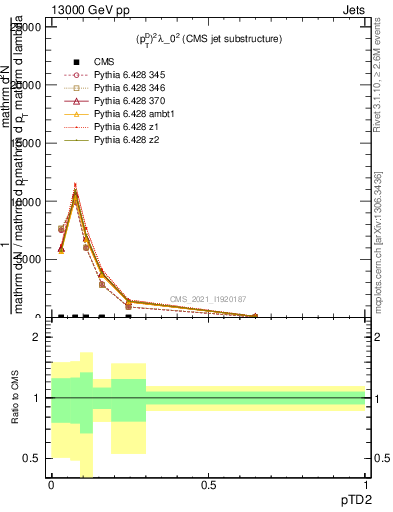 Plot of j.ptd2 in 13000 GeV pp collisions