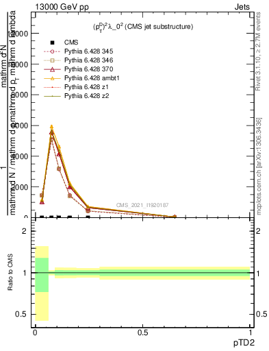 Plot of j.ptd2 in 13000 GeV pp collisions