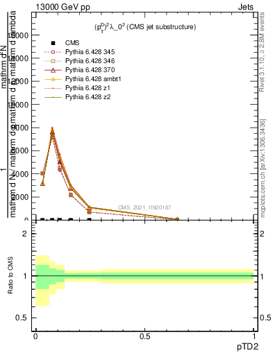 Plot of j.ptd2 in 13000 GeV pp collisions