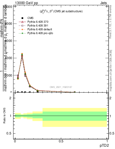 Plot of j.ptd2 in 13000 GeV pp collisions