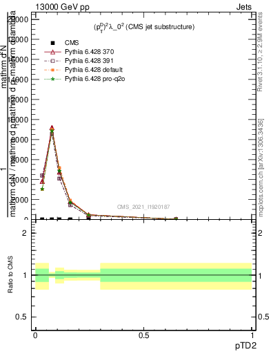 Plot of j.ptd2 in 13000 GeV pp collisions