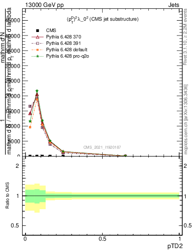 Plot of j.ptd2 in 13000 GeV pp collisions