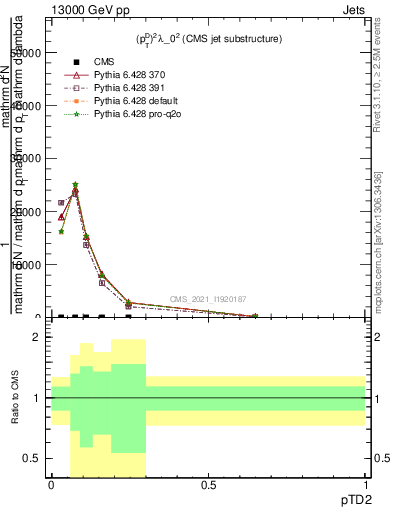 Plot of j.ptd2 in 13000 GeV pp collisions