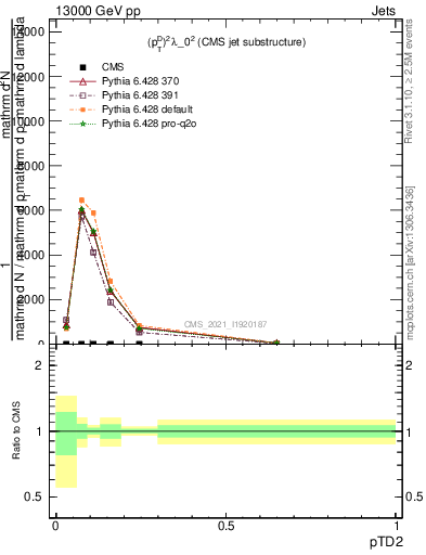 Plot of j.ptd2 in 13000 GeV pp collisions