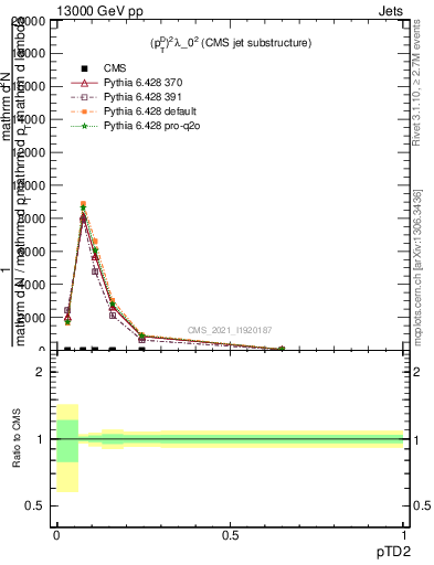 Plot of j.ptd2 in 13000 GeV pp collisions