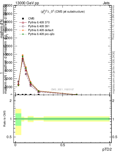 Plot of j.ptd2 in 13000 GeV pp collisions