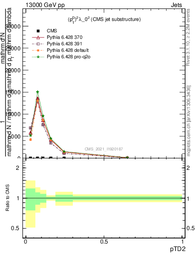 Plot of j.ptd2 in 13000 GeV pp collisions