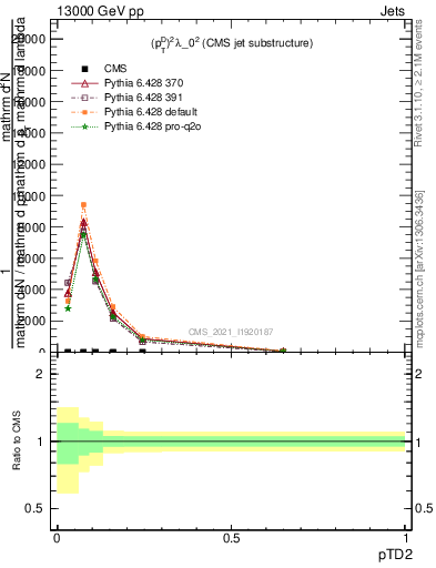 Plot of j.ptd2 in 13000 GeV pp collisions