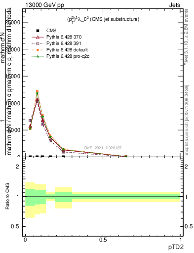 Plot of j.ptd2 in 13000 GeV pp collisions