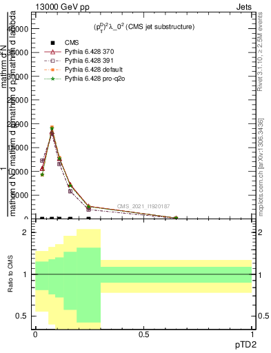 Plot of j.ptd2 in 13000 GeV pp collisions