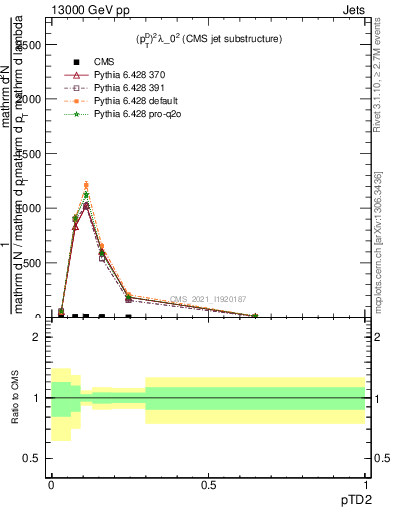 Plot of j.ptd2 in 13000 GeV pp collisions