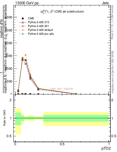 Plot of j.ptd2 in 13000 GeV pp collisions