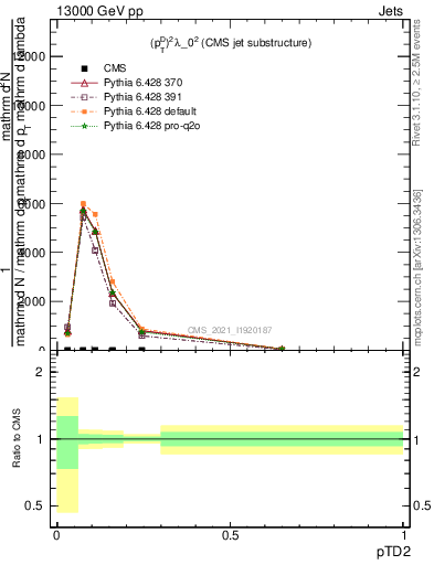 Plot of j.ptd2 in 13000 GeV pp collisions