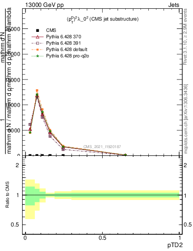 Plot of j.ptd2 in 13000 GeV pp collisions