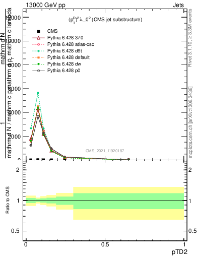 Plot of j.ptd2 in 13000 GeV pp collisions