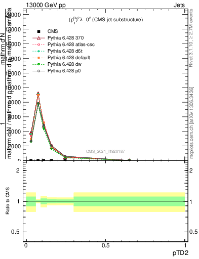 Plot of j.ptd2 in 13000 GeV pp collisions