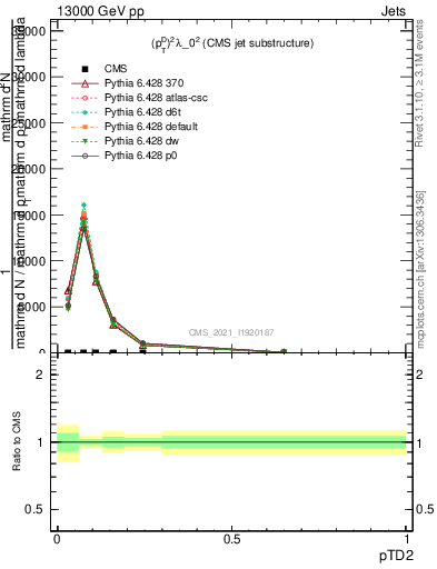 Plot of j.ptd2 in 13000 GeV pp collisions