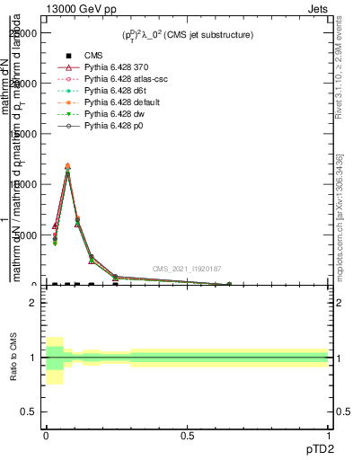 Plot of j.ptd2 in 13000 GeV pp collisions