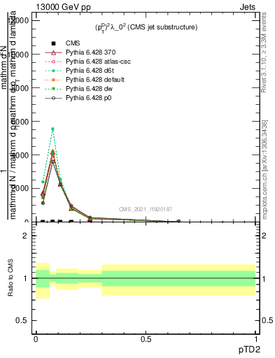 Plot of j.ptd2 in 13000 GeV pp collisions