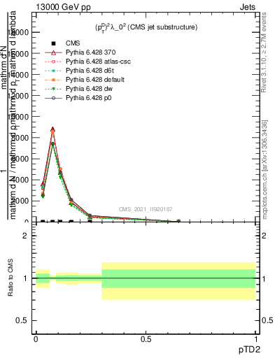 Plot of j.ptd2 in 13000 GeV pp collisions