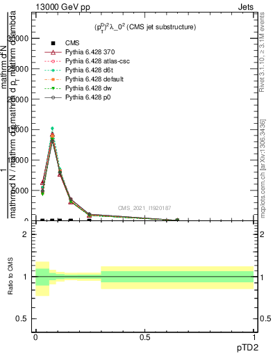 Plot of j.ptd2 in 13000 GeV pp collisions