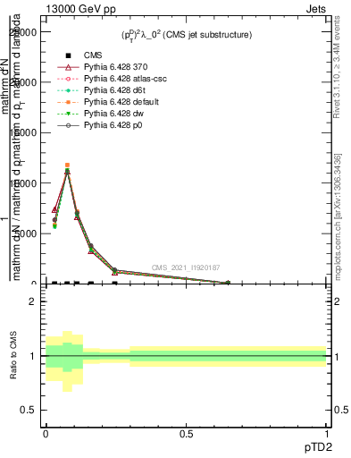 Plot of j.ptd2 in 13000 GeV pp collisions