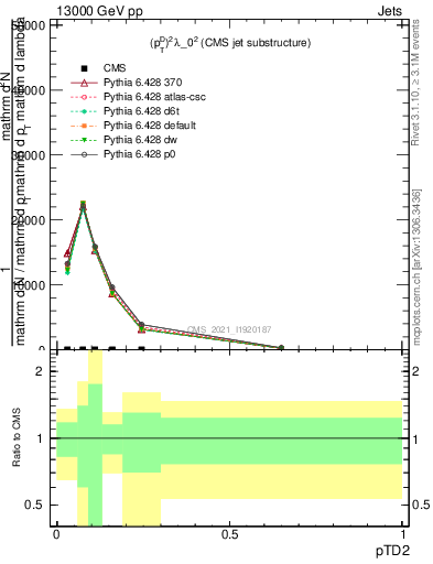 Plot of j.ptd2 in 13000 GeV pp collisions