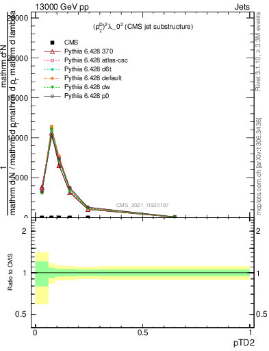 Plot of j.ptd2 in 13000 GeV pp collisions