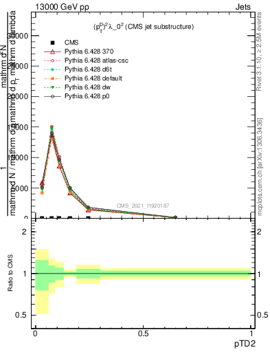 Plot of j.ptd2 in 13000 GeV pp collisions