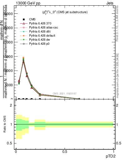 Plot of j.ptd2 in 13000 GeV pp collisions