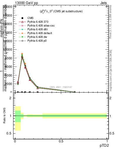 Plot of j.ptd2 in 13000 GeV pp collisions