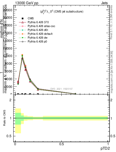 Plot of j.ptd2 in 13000 GeV pp collisions