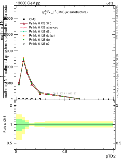 Plot of j.ptd2 in 13000 GeV pp collisions