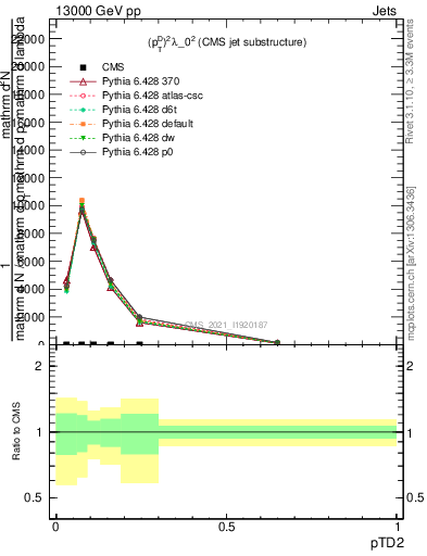 Plot of j.ptd2 in 13000 GeV pp collisions