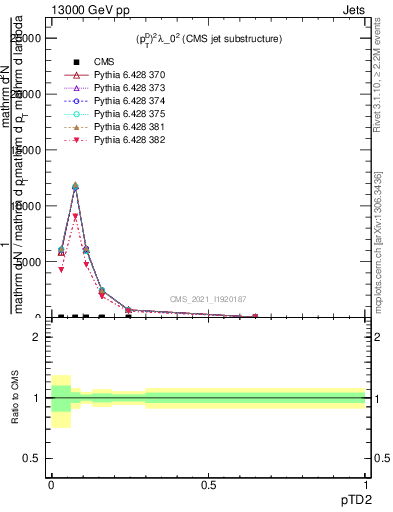 Plot of j.ptd2 in 13000 GeV pp collisions