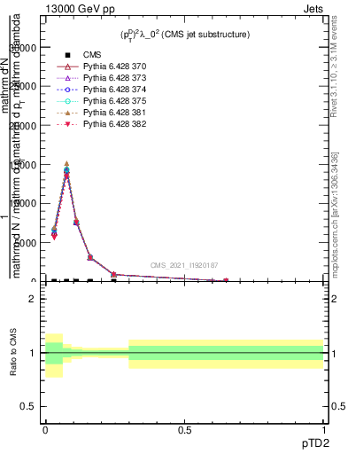 Plot of j.ptd2 in 13000 GeV pp collisions