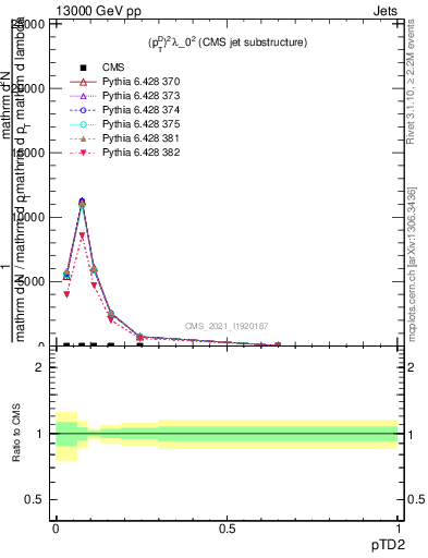 Plot of j.ptd2 in 13000 GeV pp collisions