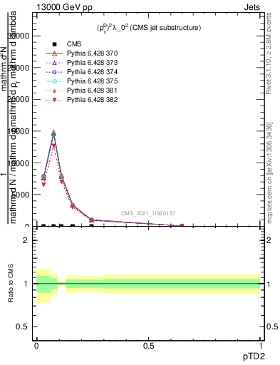 Plot of j.ptd2 in 13000 GeV pp collisions