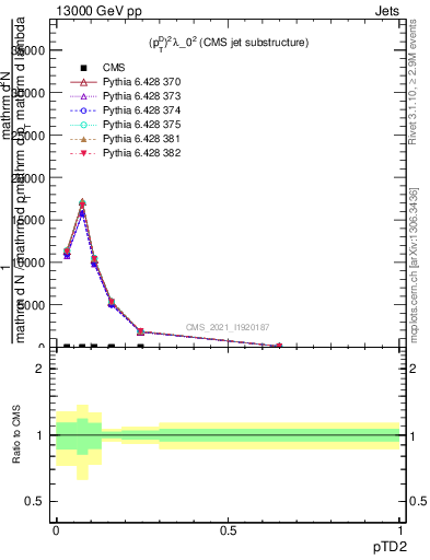 Plot of j.ptd2 in 13000 GeV pp collisions